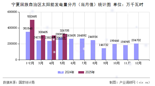 寧夏回族自治區(qū)太陽能發(fā)電量分月（當月值）統(tǒng)計圖