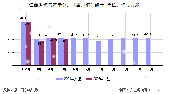 江西省煤氣產(chǎn)量分月（當(dāng)月值）統(tǒng)計