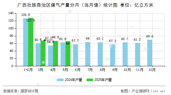 廣西壯族自治區(qū)煤氣產(chǎn)量分月（當(dāng)月值）統(tǒng)計(jì)圖