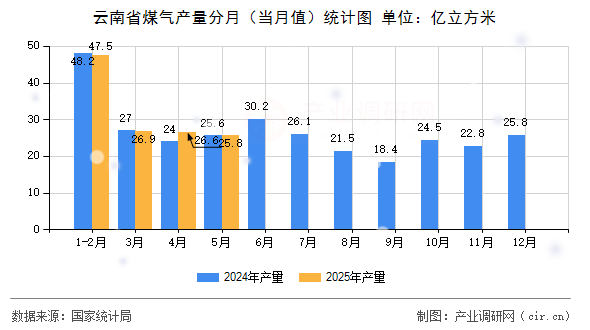 云南省煤氣產(chǎn)量分月（當(dāng)月值）統(tǒng)計(jì)圖