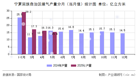 寧夏回族自治區(qū)煤氣產(chǎn)量分月（當(dāng)月值）統(tǒng)計(jì)圖