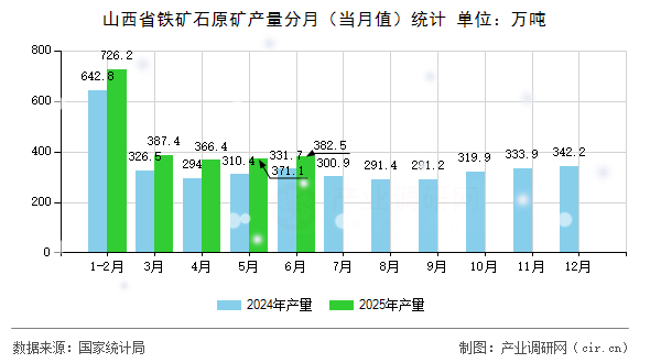 山西省鐵礦石原礦產(chǎn)量分月（當(dāng)月值）統(tǒng)計(jì)