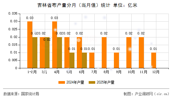 吉林省布產(chǎn)量分月（當(dāng)月值）統(tǒng)計(jì)