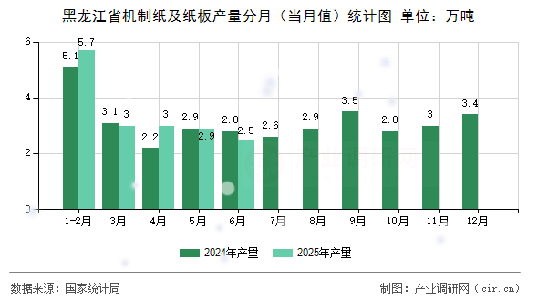 黑龍江省機(jī)制紙及紙板產(chǎn)量分月（當(dāng)月值）統(tǒng)計(jì)圖