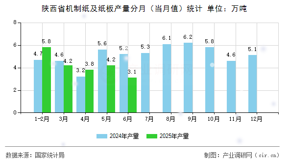 陜西省機(jī)制紙及紙板產(chǎn)量分月（當(dāng)月值）統(tǒng)計(jì)