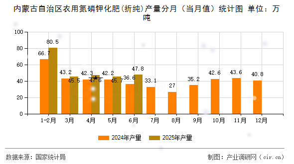 內(nèi)蒙古自治區(qū)農(nóng)用氮磷鉀化肥(折純)產(chǎn)量分月（當(dāng)月值）統(tǒng)計圖