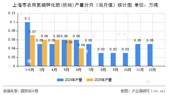 上海市農(nóng)用氮磷鉀化肥(折純)產(chǎn)量分月（當(dāng)月值）統(tǒng)計圖