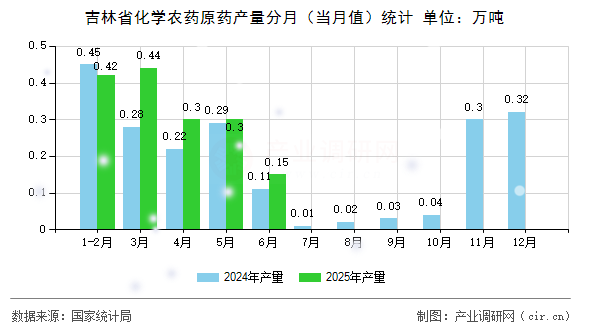 吉林省化學農(nóng)藥原藥產(chǎn)量分月（當月值）統(tǒng)計