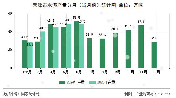 天津市水泥產(chǎn)量分月（當(dāng)月值）統(tǒng)計(jì)圖