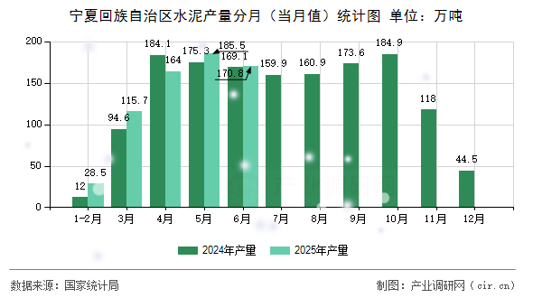 寧夏回族自治區(qū)水泥產(chǎn)量分月（當(dāng)月值）統(tǒng)計(jì)圖