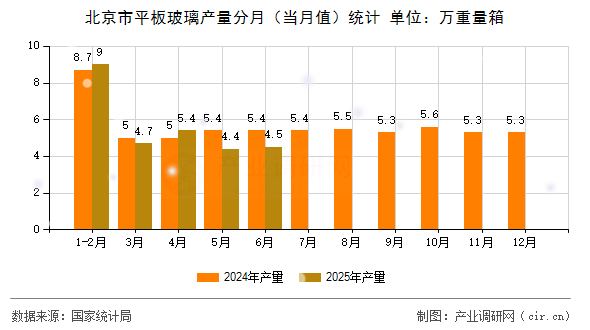北京市平板玻璃產量分月（當月值）統(tǒng)計
