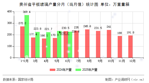 貴州省平板玻璃產(chǎn)量分月（當(dāng)月值）統(tǒng)計(jì)圖