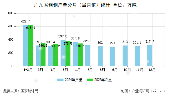 廣東省粗鋼產(chǎn)量分月（當月值）統(tǒng)計