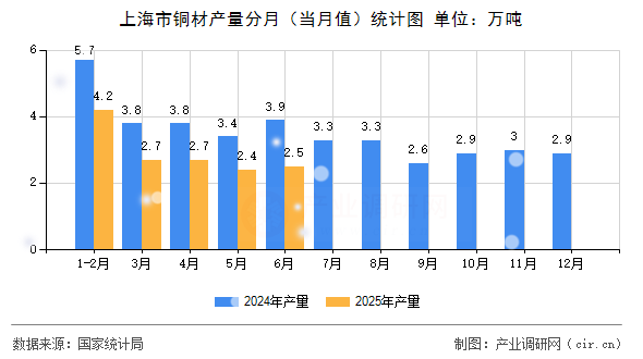 上海市銅材產(chǎn)量分月（當(dāng)月值）統(tǒng)計(jì)圖