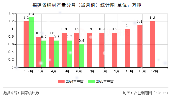 福建省銅材產(chǎn)量分月（當(dāng)月值）統(tǒng)計(jì)圖