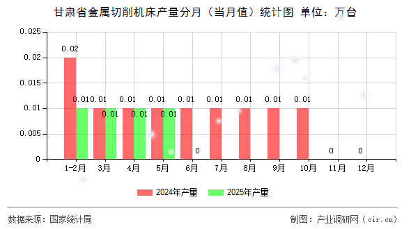 甘肅省金屬切削機床產(chǎn)量分月（當月值）統(tǒng)計圖