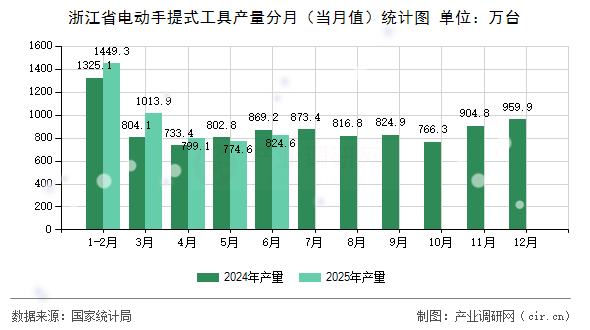 浙江省電動(dòng)手提式工具產(chǎn)量分月（當(dāng)月值）統(tǒng)計(jì)圖