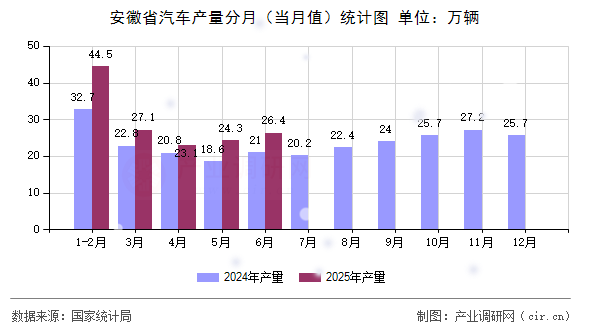 安徽省汽車產(chǎn)量分月（當(dāng)月值）統(tǒng)計(jì)圖