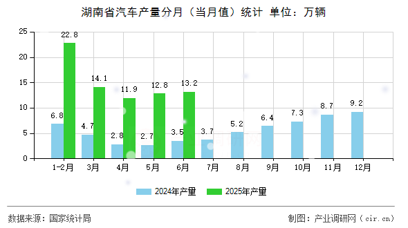 湖南省汽車產(chǎn)量分月（當(dāng)月值）統(tǒng)計(jì)
