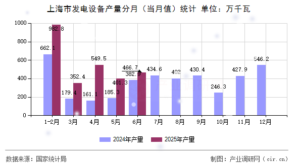 上海市發(fā)電設(shè)備產(chǎn)量分月（當(dāng)月值）統(tǒng)計