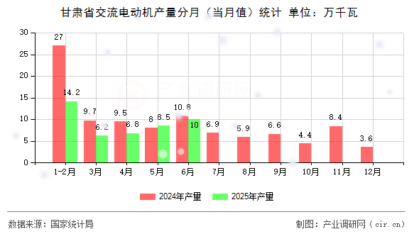 甘肅省交流電動機產(chǎn)量分月（當月值）統(tǒng)計