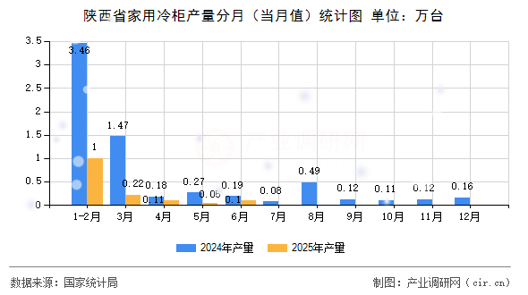 陜西省家用冷柜產量分月（當月值）統(tǒng)計圖
