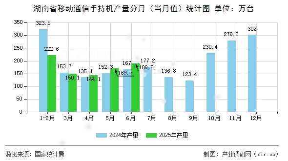 湖南省移動通信手持機(jī)產(chǎn)量分月（當(dāng)月值）統(tǒng)計(jì)圖