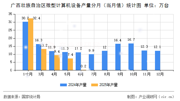 廣西壯族自治區(qū)微型計算機設備產(chǎn)量分月（當月值）統(tǒng)計圖