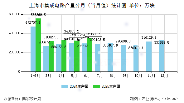 上海市集成電路產(chǎn)量分月（當(dāng)月值）統(tǒng)計(jì)圖