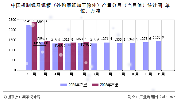 中國(guó)機(jī)制紙及紙板（外購(gòu)原紙加工除外）產(chǎn)量分月（當(dāng)月值）統(tǒng)計(jì)圖