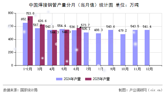 中國焊接鋼管產(chǎn)量分月（當(dāng)月值）統(tǒng)計圖