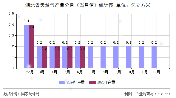 湖北省天然氣產(chǎn)量分月（當(dāng)月值）統(tǒng)計(jì)圖
