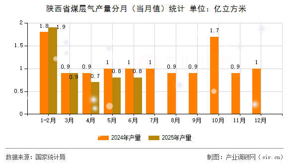陜西省煤層氣產(chǎn)量分月（當(dāng)月值）統(tǒng)計
