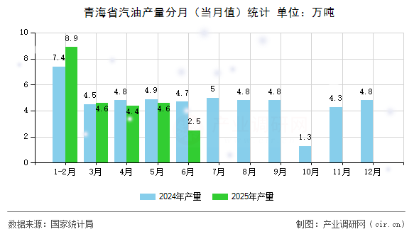 青海省汽油產(chǎn)量分月（當(dāng)月值）統(tǒng)計