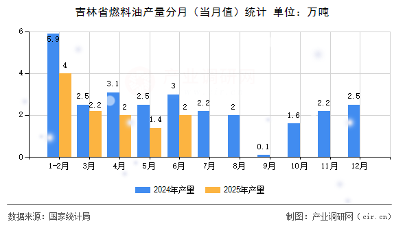 吉林省燃料油產(chǎn)量分月（當(dāng)月值）統(tǒng)計(jì)