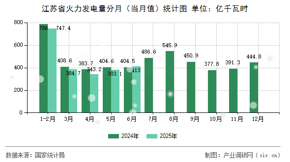 江蘇省火力發(fā)電量分月（當(dāng)月值）統(tǒng)計(jì)圖