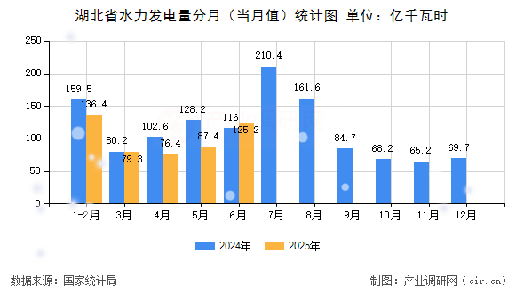湖北省水力發(fā)電量分月（當(dāng)月值）統(tǒng)計(jì)圖