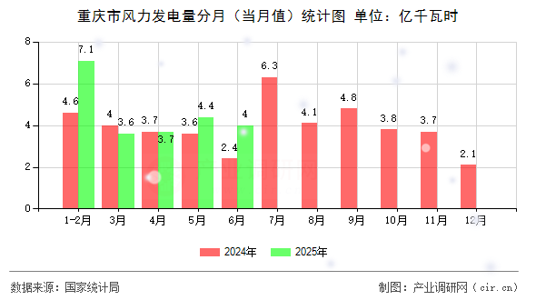 重慶市風(fēng)力發(fā)電量分月（當(dāng)月值）統(tǒng)計(jì)圖
