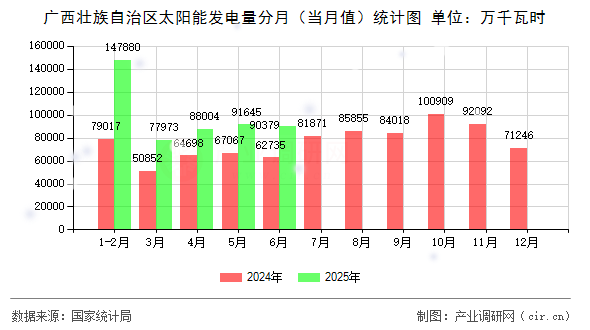廣西壯族自治區(qū)太陽能發(fā)電量分月（當月值）統(tǒng)計圖