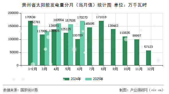 貴州省太陽能發(fā)電量分月（當(dāng)月值）統(tǒng)計(jì)圖