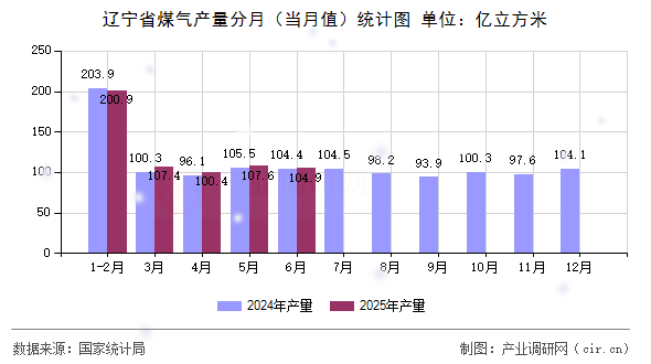 遼寧省煤氣產(chǎn)量分月（當(dāng)月值）統(tǒng)計(jì)圖